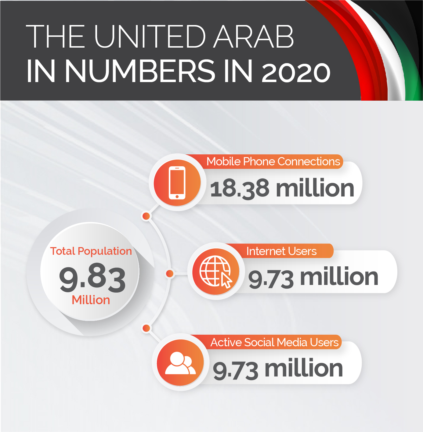 the United Arabs In Numbers in 2020