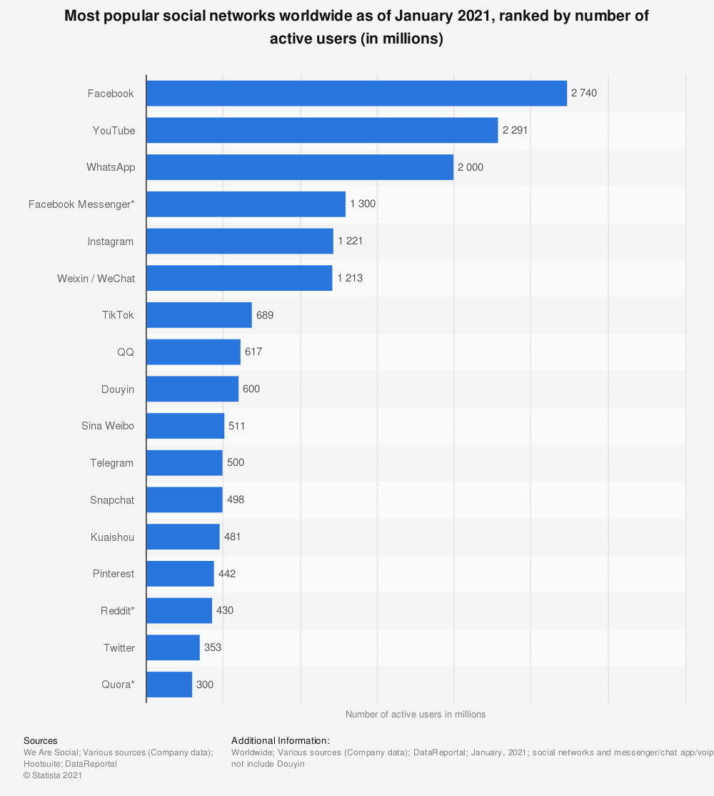 a graph showing the most popular social networks in january 2021