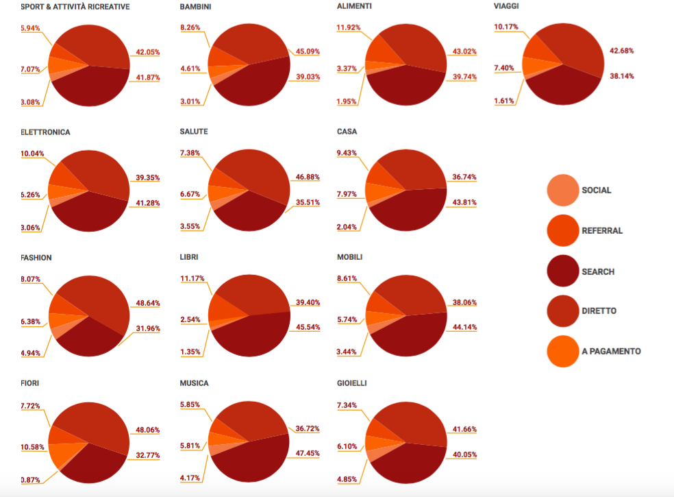 E.Commerce_cinque principali fonti di traffico per un negozio online - diretto, referral, da ricerca, da social, da Google Ads_ Traffico per settore.png