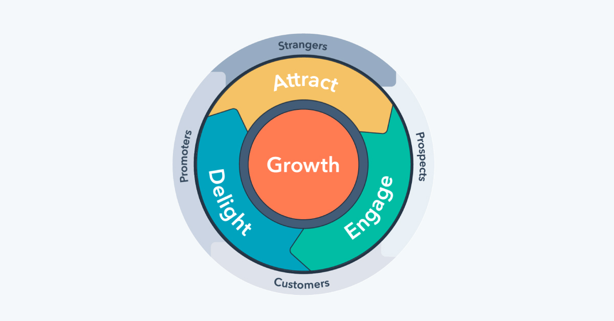 Inbound strategy flywheel