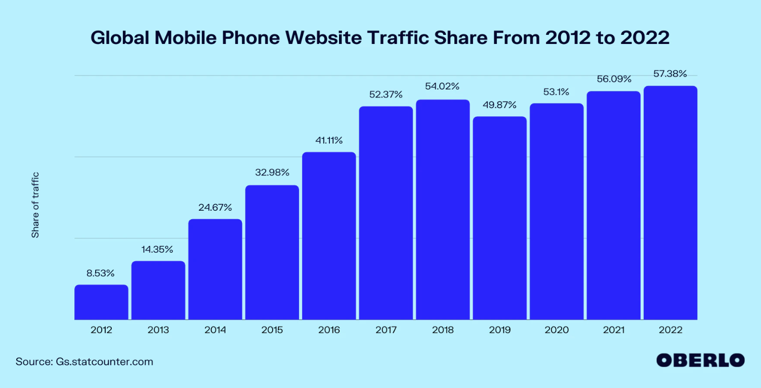 Global_Mobile_Phone_Website_traffic_share_from_2012_to_2022