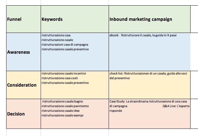 Inbound Marketing campaign