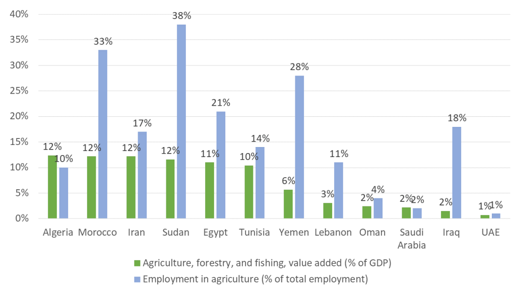 State_of_agritech_middle_east