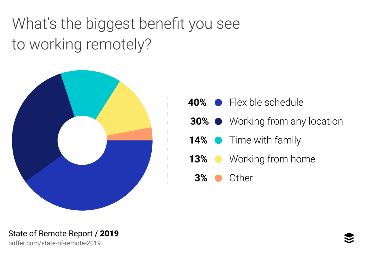 biggest-benefit-of-working-remotely-2019