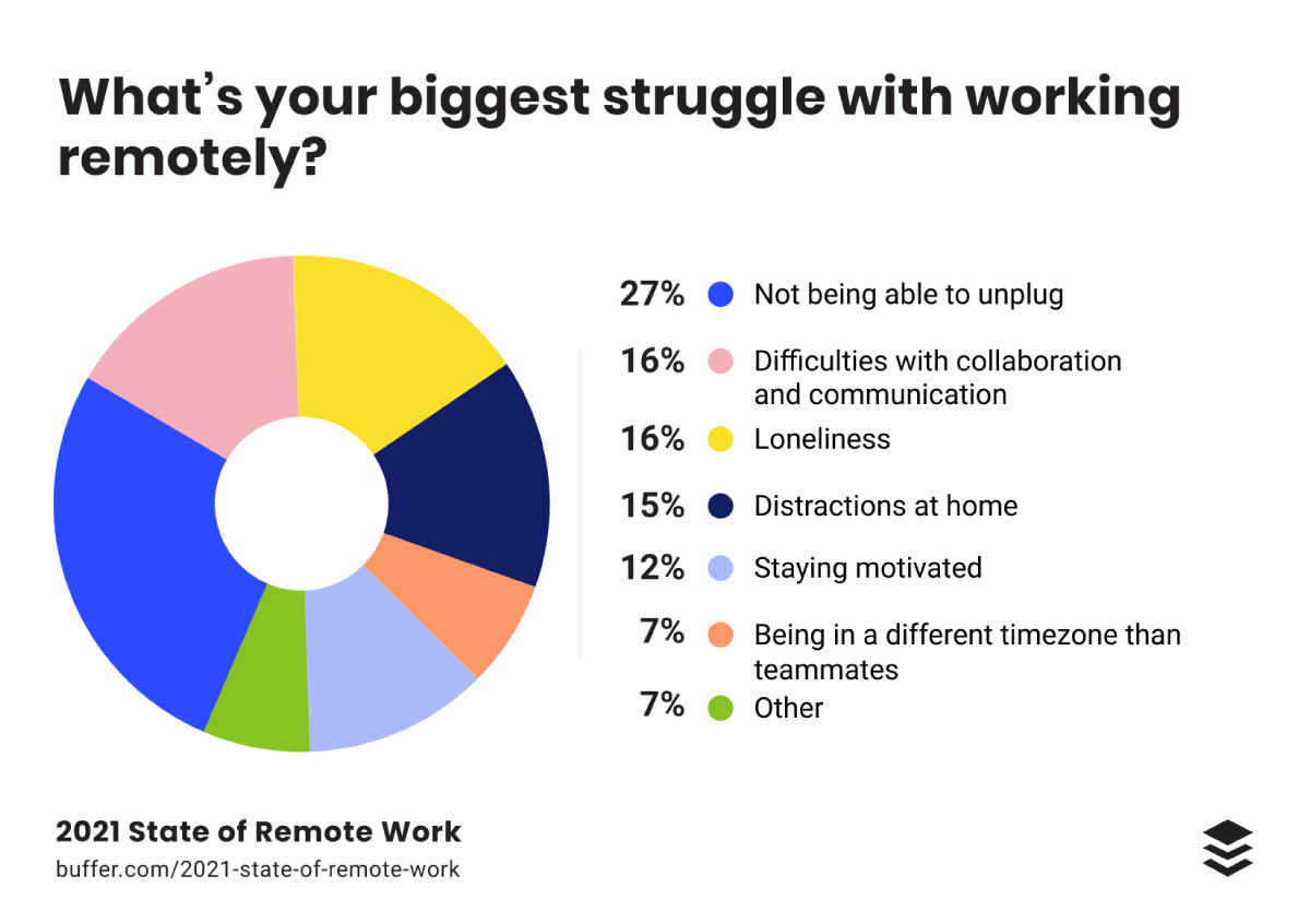 biggest-struggle_of-working-remotely-2021