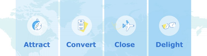 metodologia Inbound - Travel Inbound Marketing Funnel