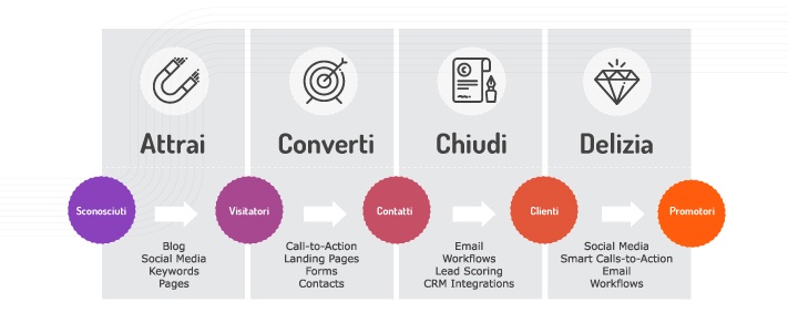 metodologia_inbound_marketing_hubspot