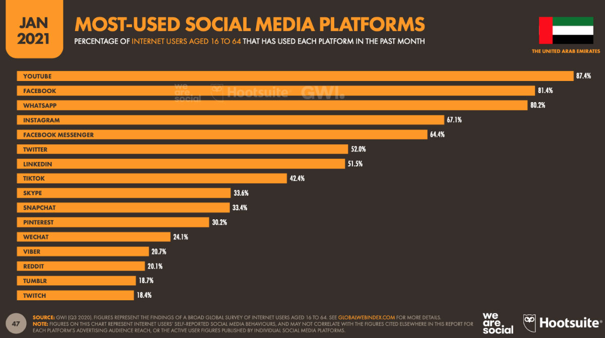 most_used_social_media_platform