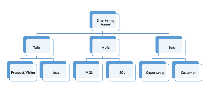 smarketing_funnel