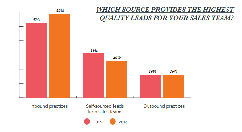 state of Inbound 2017 inbound outbound quale migliore qualità leads confronto 2015 2016.png