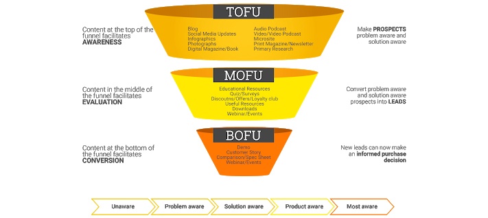 tofu_mofu_bofu